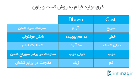 کست یا بلون