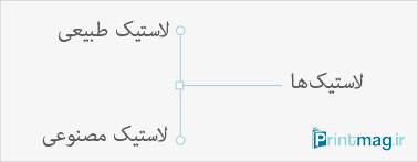 فرق لاستیک‌ها و پلاستیک‌ها