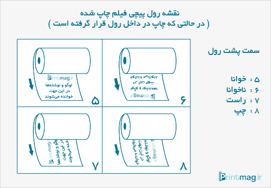 جهت رول پیچی فیلم