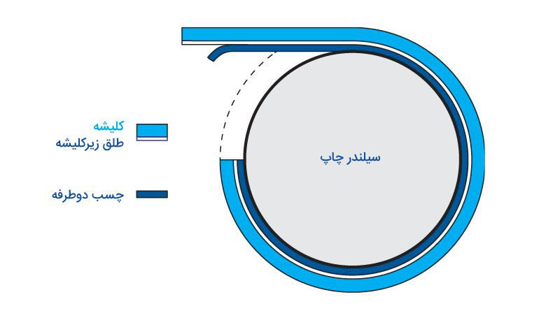 ارتجاعی کلیشه