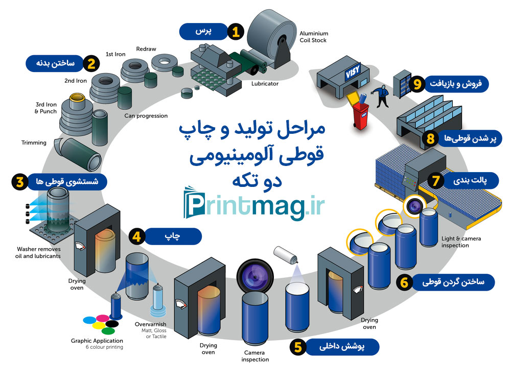 چاپ روی قوطی آلومینیومی