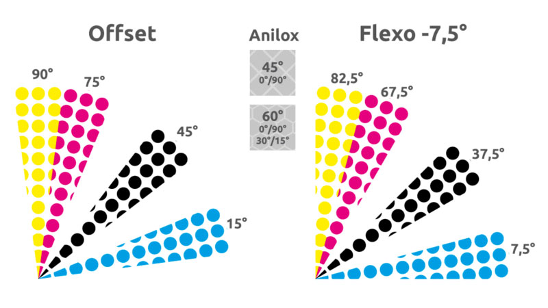 زاویه رنگ‌ها در چاپ فلکسو