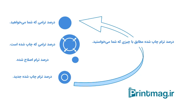 روش کنترل کردن دات گین Dotgain