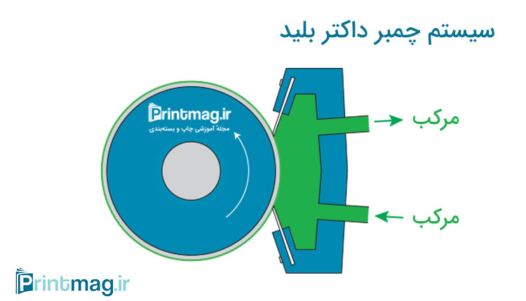 چمبر داکتر بلید