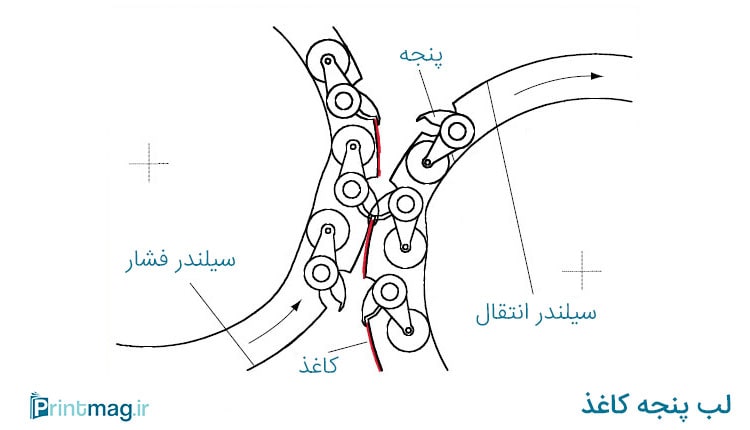 لب پنجه کاغذ