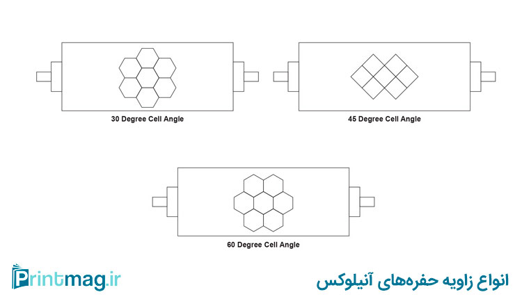 زاویه سلول‌های آنیلوکس