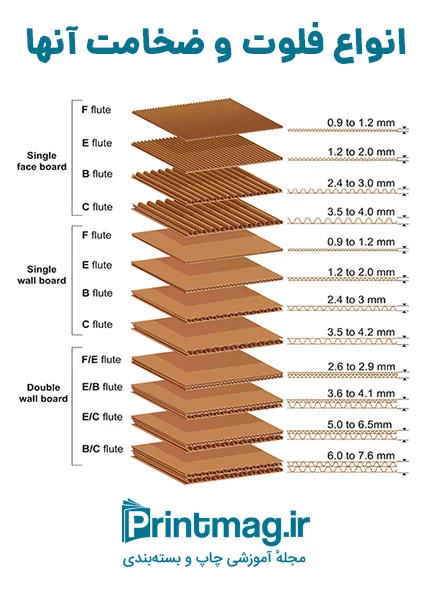 انواع فلوت کارتن و ضخامت آنها