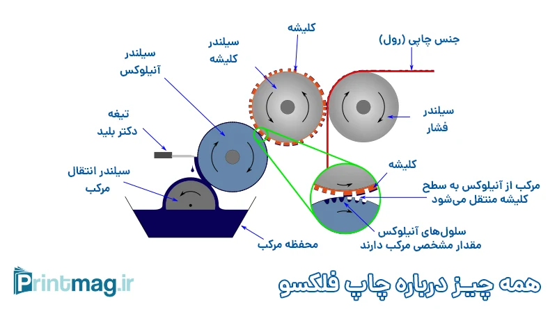 Flexo Machine