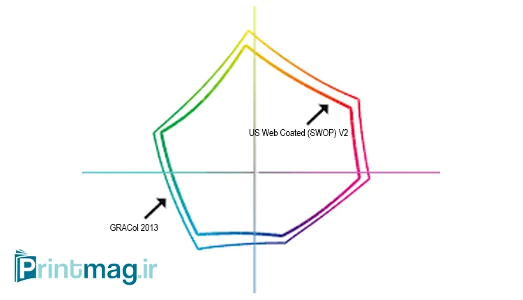 فرق Swop با GRACol چیست ؟​