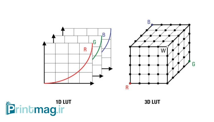 انواع فایل LUT