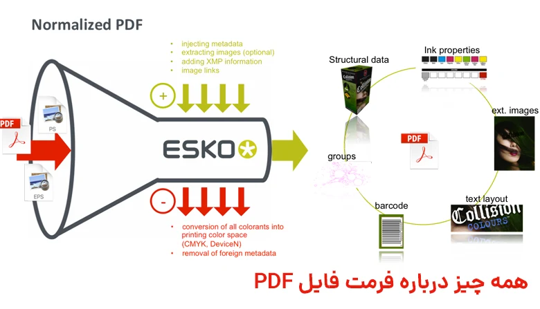 همه چیز درباره فرمت فایل پی دی اف PDF 9 Esko Normalized PDF - PDF Plus 
