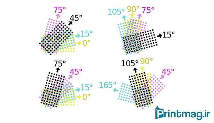 dot angles