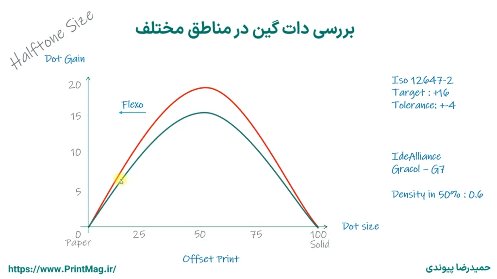 بررسی دات گین در چاپ