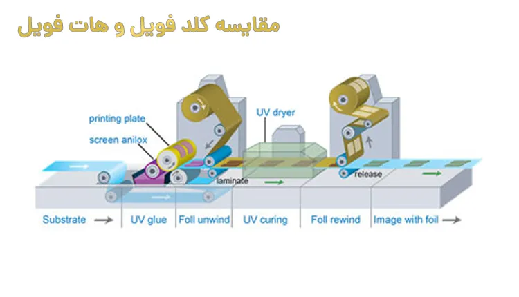 کلد فویل یا Coil Foil