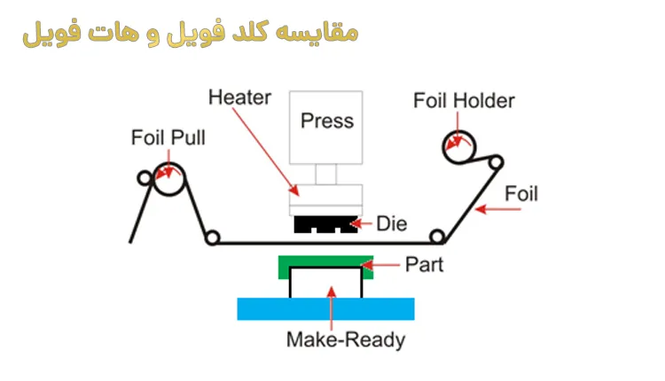 هات فویل Hot Foil چیست ؟​