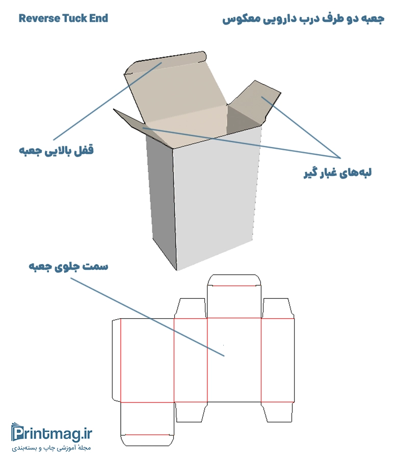 جعبه دو طرف درب دارویی برعکس یا Reverse Tuck End یا RTE Box