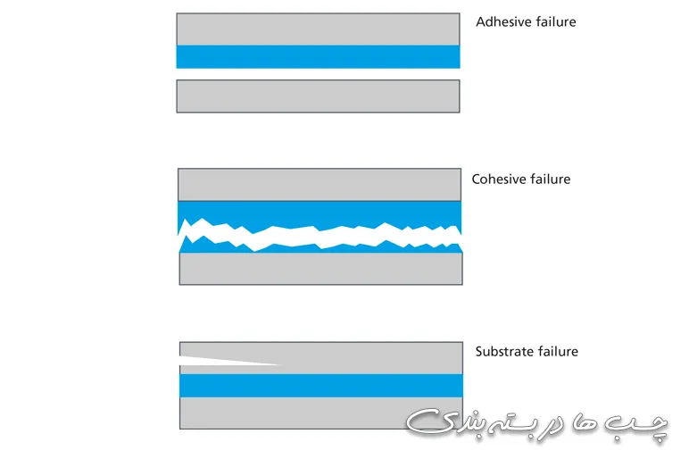 ادهیژن در برابر کوهیژن
