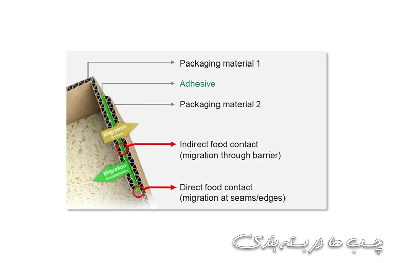مهاجرت چسب و سلامت بسته بندی