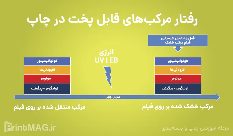رفتار مرکب‌های قابل پخت در چاپ فلکسو