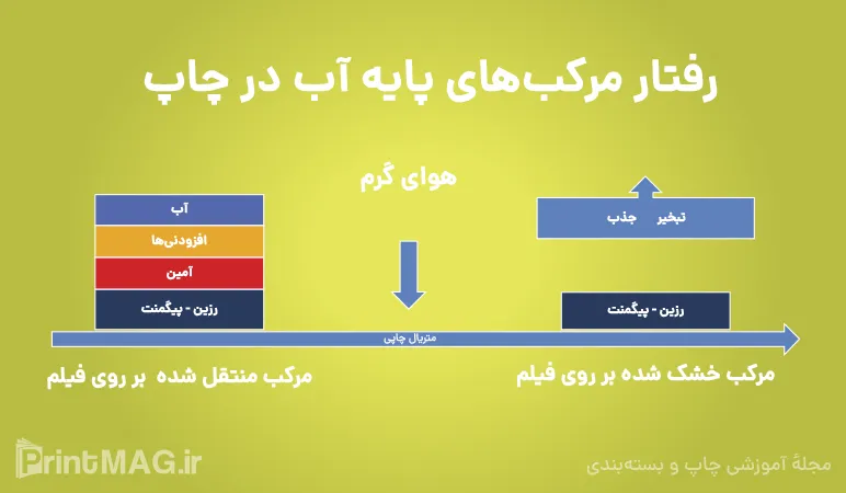 رفتار مرکب‌های پایه آب در چاپ فلکسو