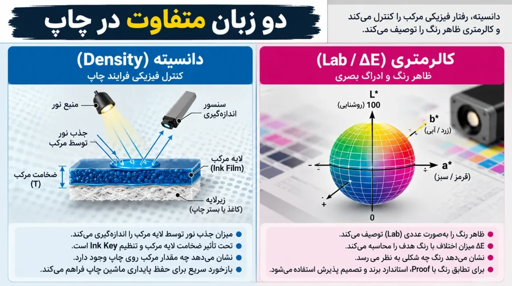 دانسیته، رنگ نیست؛ چرا رسیدن به Density هدف تضمین‌کننده رنگ صحیح نیست؟